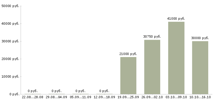 Вакансии оператор смены в Чебоксарах - Медиана зарплат оператор смены в Чебоксарах за 2 месяца