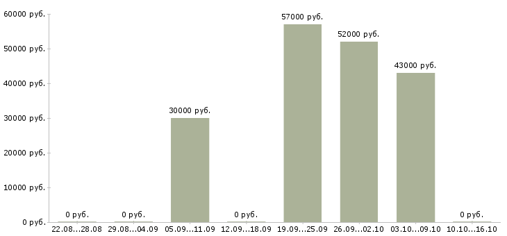 Вакансии оператор станков чпу в Ульяновске - Медиана зарплат оператор станков чпу в Ульяновске за 2 месяца