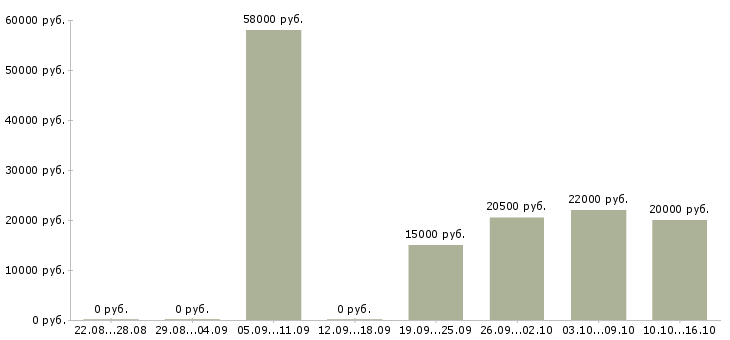 Вакансии операторы линии в Липецке - Медиана зарплат операторы линии в Липецке за 2 месяца