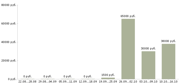 Вакансии оптовые поставки в Тюмени - Медиана зарплат оптовые поставки в Тюмени за 2 месяца