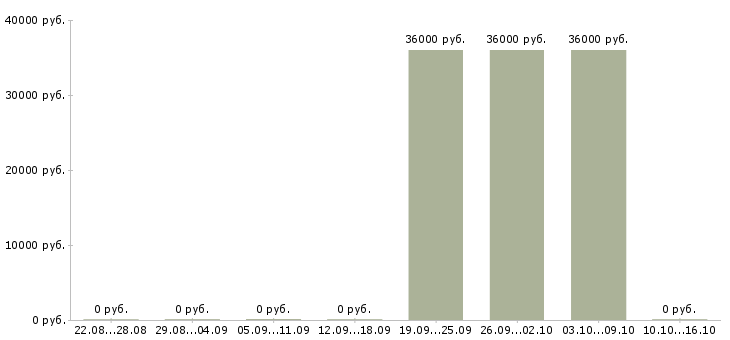 Вакансии охранник в магазин в Ногинске - Медиана зарплат охранник в магазин в Ногинске за 2 месяца