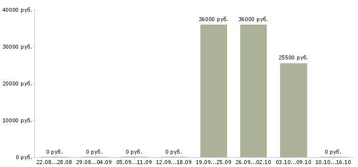 Вакансии охранник магазина в Ногинске - Медиана зарплат охранник магазина в Ногинске за 2 месяца