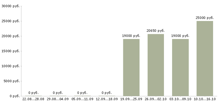 Вакансии подработка грузчиком в Челябинске - Медиана зарплат подработка грузчиком в Челябинске за 2 месяца