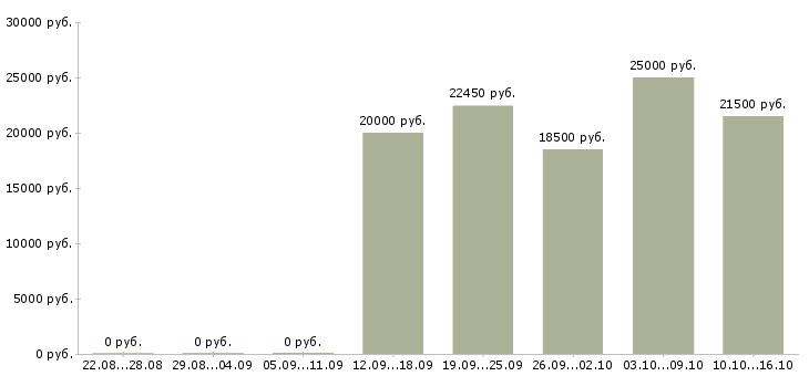 Вакансии подработка на лето в Воронеже - Медиана зарплат подработка на лето в Воронеже за 2 месяца