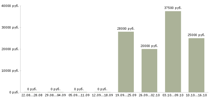 Вакансии помощник в интернете в Костроме - Медиана зарплат помощник в интернете в Костроме за 2 месяца