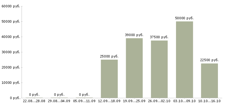 Вакансии помощник в интернете в Липецке - Медиана зарплат помощник в интернете в Липецке за 2 месяца