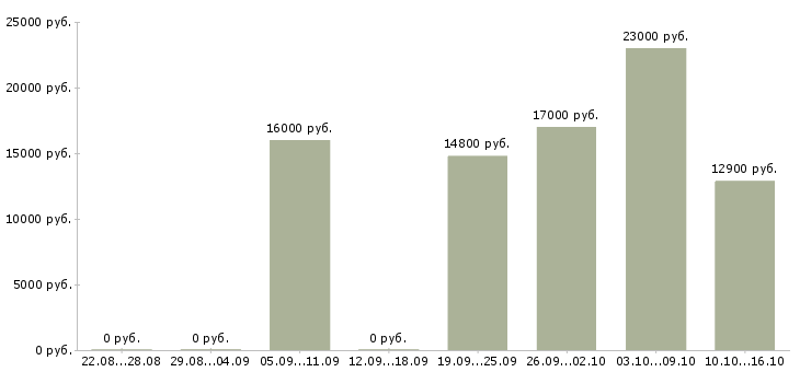 Вакансии продавец в магазин продуктов Башкортостан - Медиана зарплат продавец в магазин продуктов Башкортостан за 2 месяца