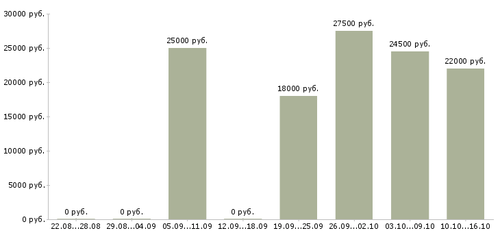 Вакансии продавец консультант одежды в Хабаровске - Медиана зарплат продавец консультант одежды в Хабаровске за 2 месяца