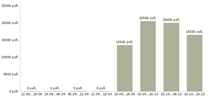 Вакансии продавец на одежду в Ижевске - Медиана зарплат продавец на одежду в Ижевске за 2 месяца