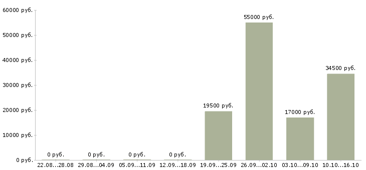Вакансии продавец одежда в Оренбурге - Медиана зарплат продавец одежда в Оренбурге за 2 месяца