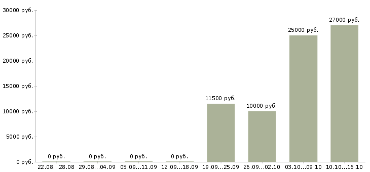 Вакансии проект менеджер в Сыктывкаре - Медиана зарплат проект менеджер в Сыктывкаре за 2 месяца