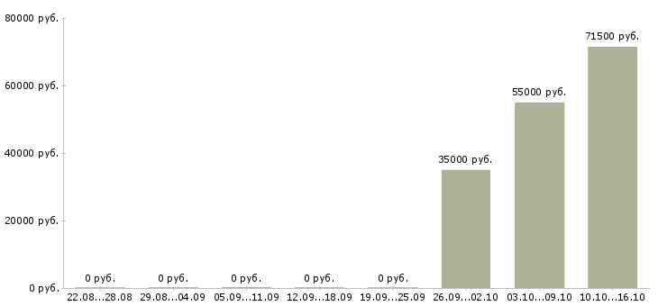 Вакансии работник на производство в Кургане - Медиана зарплат работник на производство в Кургане за 2 месяца