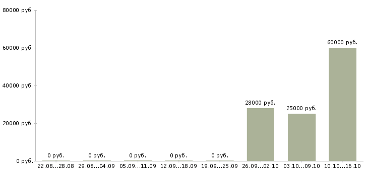 Вакансии работник на склад в Хабаровске - Медиана зарплат работник на склад в Хабаровске за 2 месяца