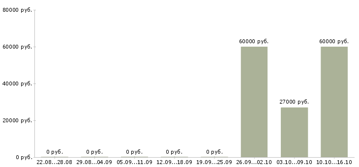 Вакансии работник торгово зала в Оренбурге - Медиана зарплат работник торгово зала в Оренбурге за 2 месяца