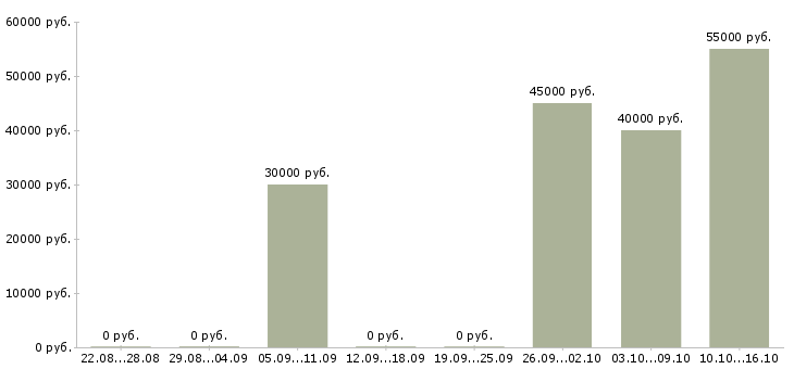 Вакансии работники зала в Оренбурге - Медиана зарплат работники зала в Оренбурге за 2 месяца