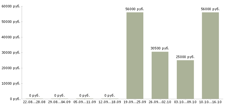 Вакансии работники на склад в Белгороде - Медиана зарплат работники на склад в Белгороде за 2 месяца