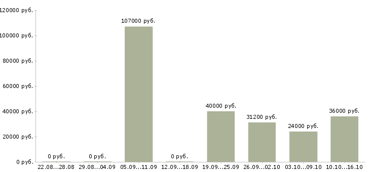 Вакансии рабочие специальности в Владикавказе - Медиана зарплат рабочие специальности в Владикавказе за 2 месяца