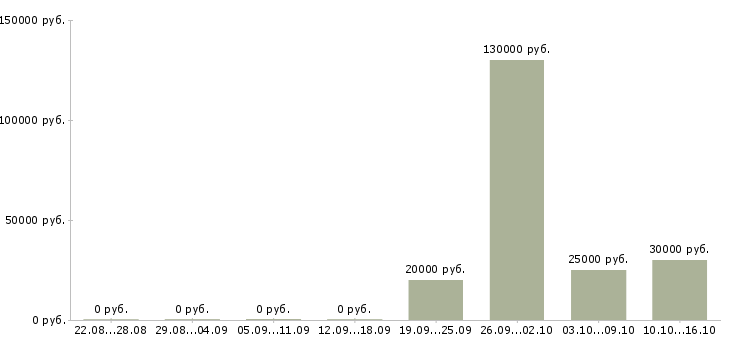 Вакансии рабочий производства Хакасия - Медиана зарплат рабочий производства Хакасия за 2 месяца