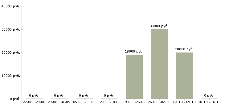 Вакансии руководитель смены в Красноярске - Медиана зарплат руководитель смены в Красноярске за 2 месяца