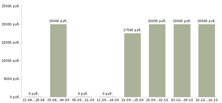 Вакансии с текстами на дому в Курске - Медиана зарплат с текстами на дому в Курске за 2 месяца