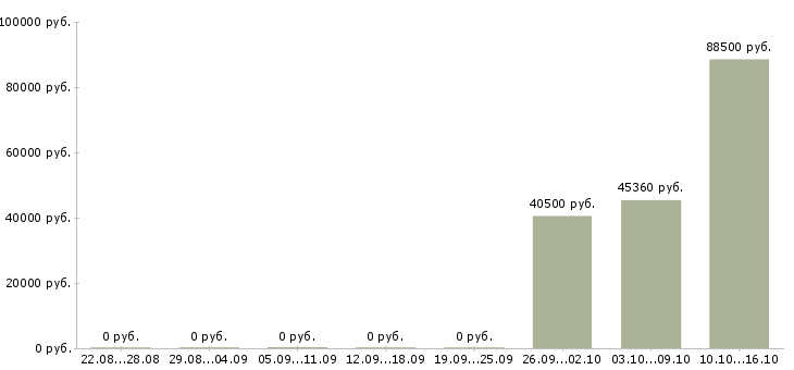 Вакансии семейная пара с проживанием в Архангельске - Медиана зарплат семейная пара с проживанием в Архангельске за 2 месяца