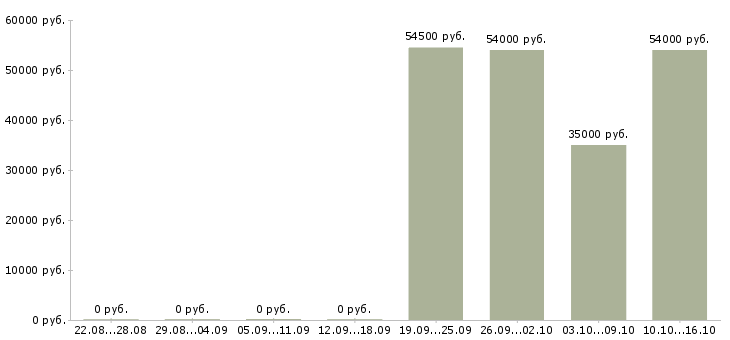 Вакансии сортировщики в Саратове - Медиана зарплат сортировщики в Саратове за 2 месяца