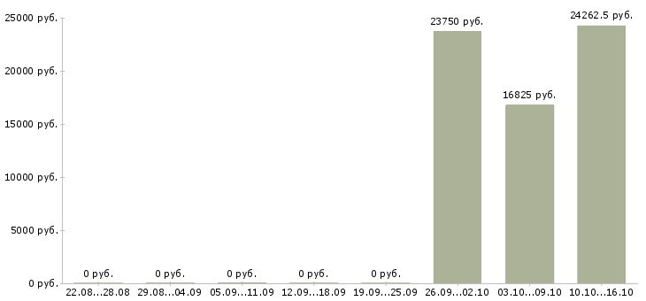 Вакансии сотрудник по безопасности в Оренбурге - Медиана зарплат сотрудник по безопасности в Оренбурге за 2 месяца