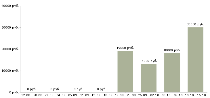 Вакансии сотрудники ресторана Татарстан - Медиана зарплат сотрудники ресторана Татарстан за 2 месяца