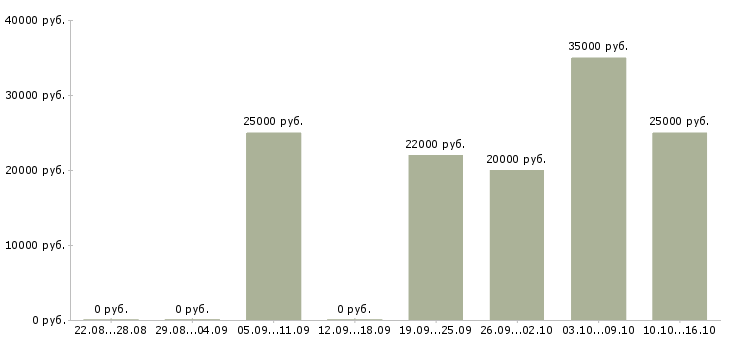 Вакансии специалист по ремонтам в Ульяновске - Медиана зарплат специалист по ремонтам в Ульяновске за 2 месяца