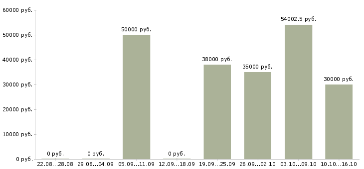 Вакансии техник по зданию в Новосибирске - Медиана зарплат техник по зданию в Новосибирске за 2 месяца