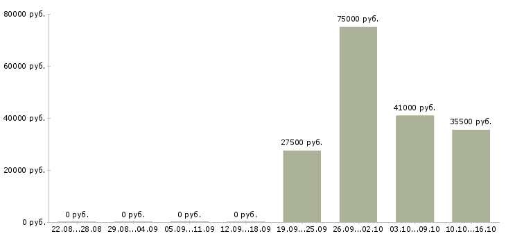 Вакансии техник по обслуживанию в Подольске - Медиана зарплат техник по обслуживанию в Подольске за 2 месяца