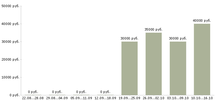 Вакансии техник сервиса в Перми - Медиана зарплат техник сервиса в Перми за 2 месяца