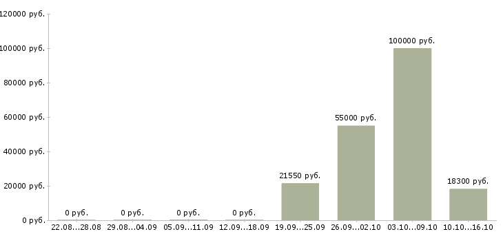 Вакансии техник склада в Ижевске - Медиана зарплат техник склада в Ижевске за 2 месяца