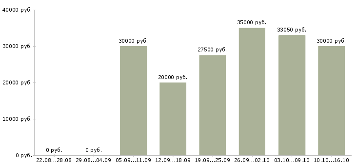 Вакансии технолог по производству в Дзержинске - Медиана зарплат технолог по производству в Дзержинске за 2 месяца