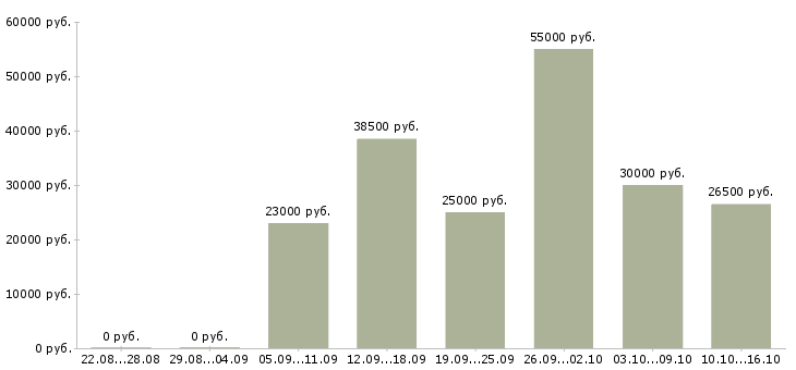 Вакансии технолог производства в Пскове - Медиана зарплат технолог производства в Пскове за 2 месяца