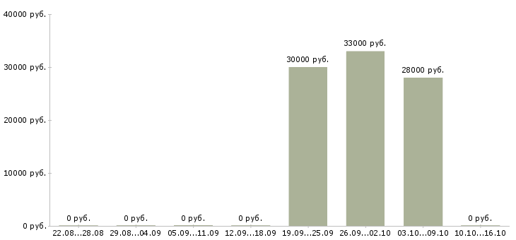 Вакансии торговый работник в Тамбове - Медиана зарплат торговый работник в Тамбове за 2 месяца