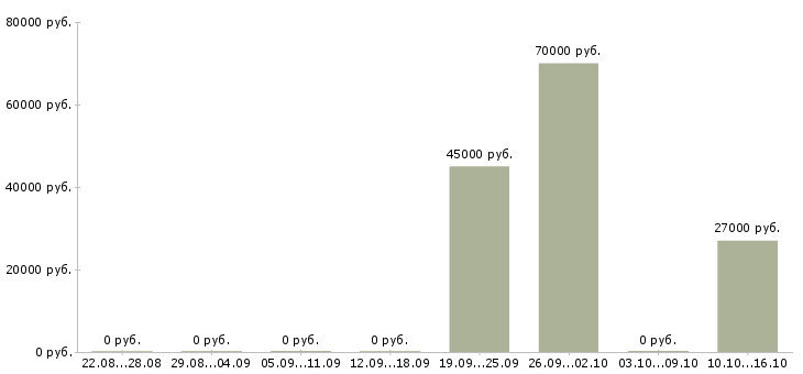 Вакансии требуется бригада в Барнауле - Медиана зарплат требуется бригада в Барнауле за 2 месяца
