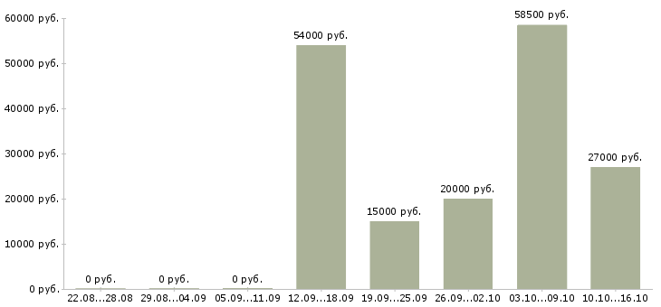 Вакансии требуется продавец Улан-удэ - Медиана зарплат требуется продавец Улан-удэ за 2 месяца