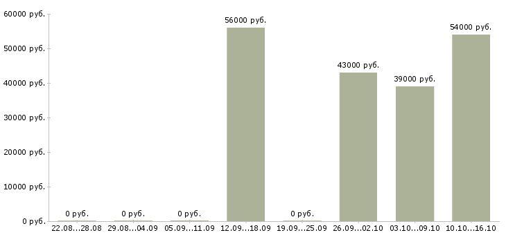 Вакансии требуются рабочие Орехово-зуево - Медиана зарплат требуются рабочие Орехово-зуево за 2 месяца