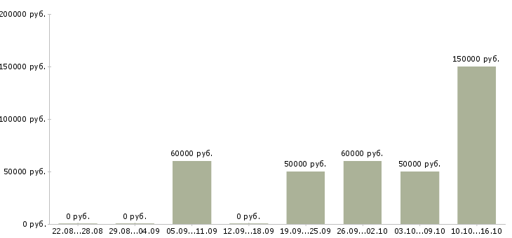 Вакансии тренер персональный в Краснодаре - Медиана зарплат тренер персональный в Краснодаре за 2 месяца