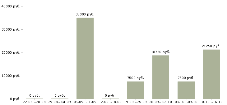 Вакансии уборщик помещения в Иваново - Медиана зарплат уборщик помещения в Иваново за 2 месяца