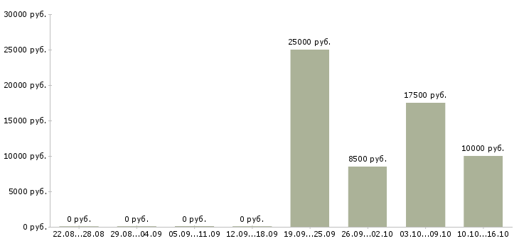 Вакансии уборщица утренняя в Москве - Медиана зарплат уборщица утренняя в Москве за 2 месяца