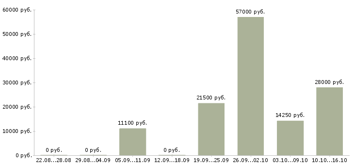 Вакансии укладчики в Челябинске - Медиана зарплат укладчики в Челябинске за 2 месяца