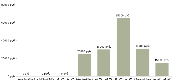 Вакансии управляющая магазином в Рязани - Медиана зарплат управляющая магазином в Рязани за 2 месяца