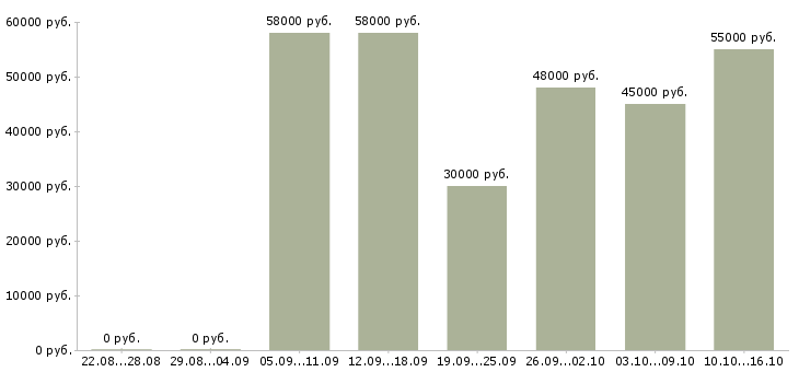 Вакансии фрезеровщики в Перми - Медиана зарплат фрезеровщики в Перми за 2 месяца