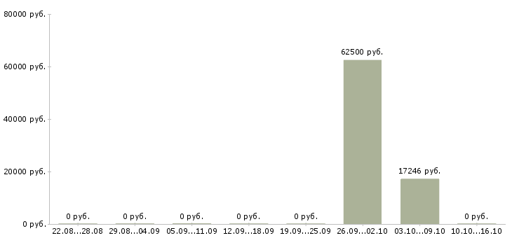 Вакансии электрогазосварщики в Кургане - Медиана зарплат электрогазосварщики в Кургане за 2 месяца
