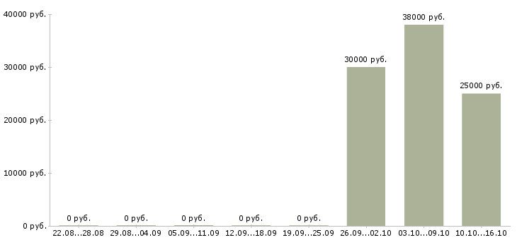 Вакансии юрист по договорам в Самаре - Медиана зарплат юрист по договорам в Самаре за 2 месяца
