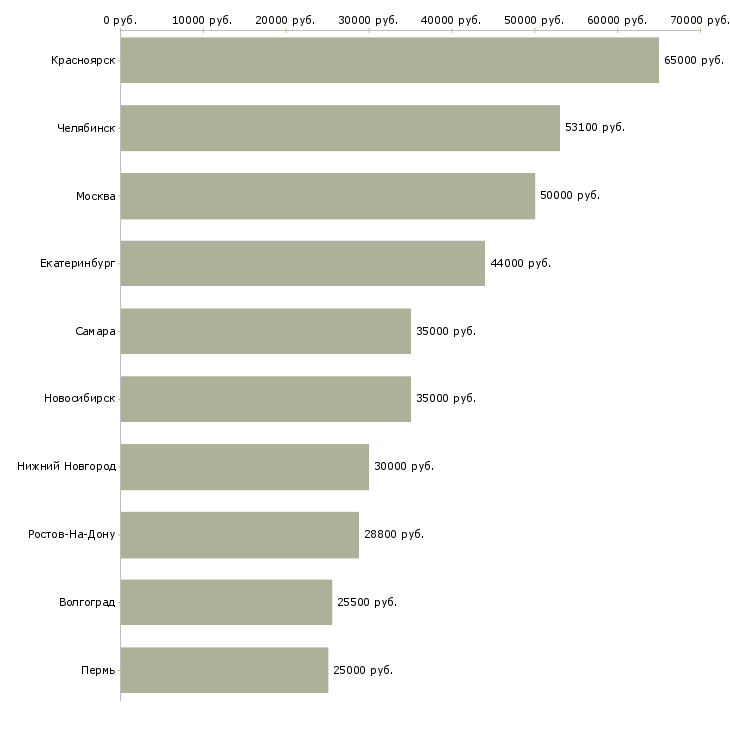 Поиск работы водитель категории д-Медиана зарплаты для вакансии «водитель категории д» в других городах