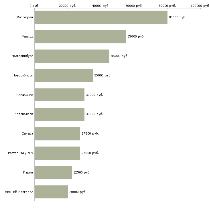 Поиск работы менеджер it проектов-Медиана зарплаты для вакансии «менеджер it проектов» в других городах