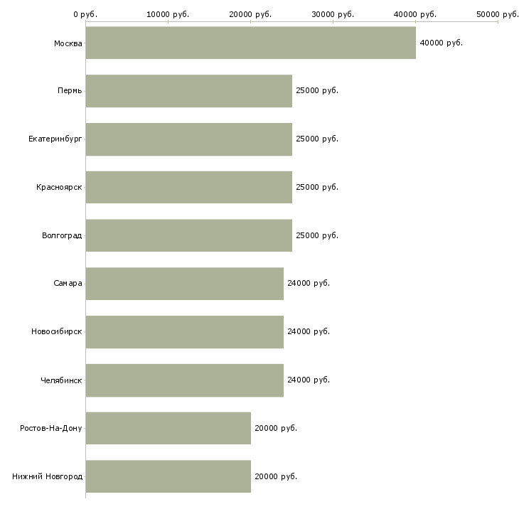 Поиск работы онлайн менеджер-Медиана зарплаты для вакансии «онлайн менеджер» в других городах